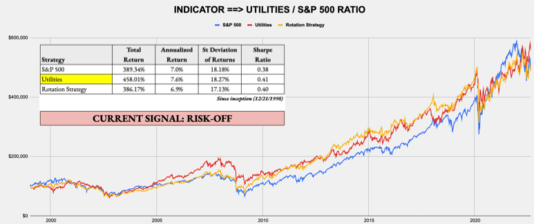 September 5, 2022 - Weekly Risk Signals
